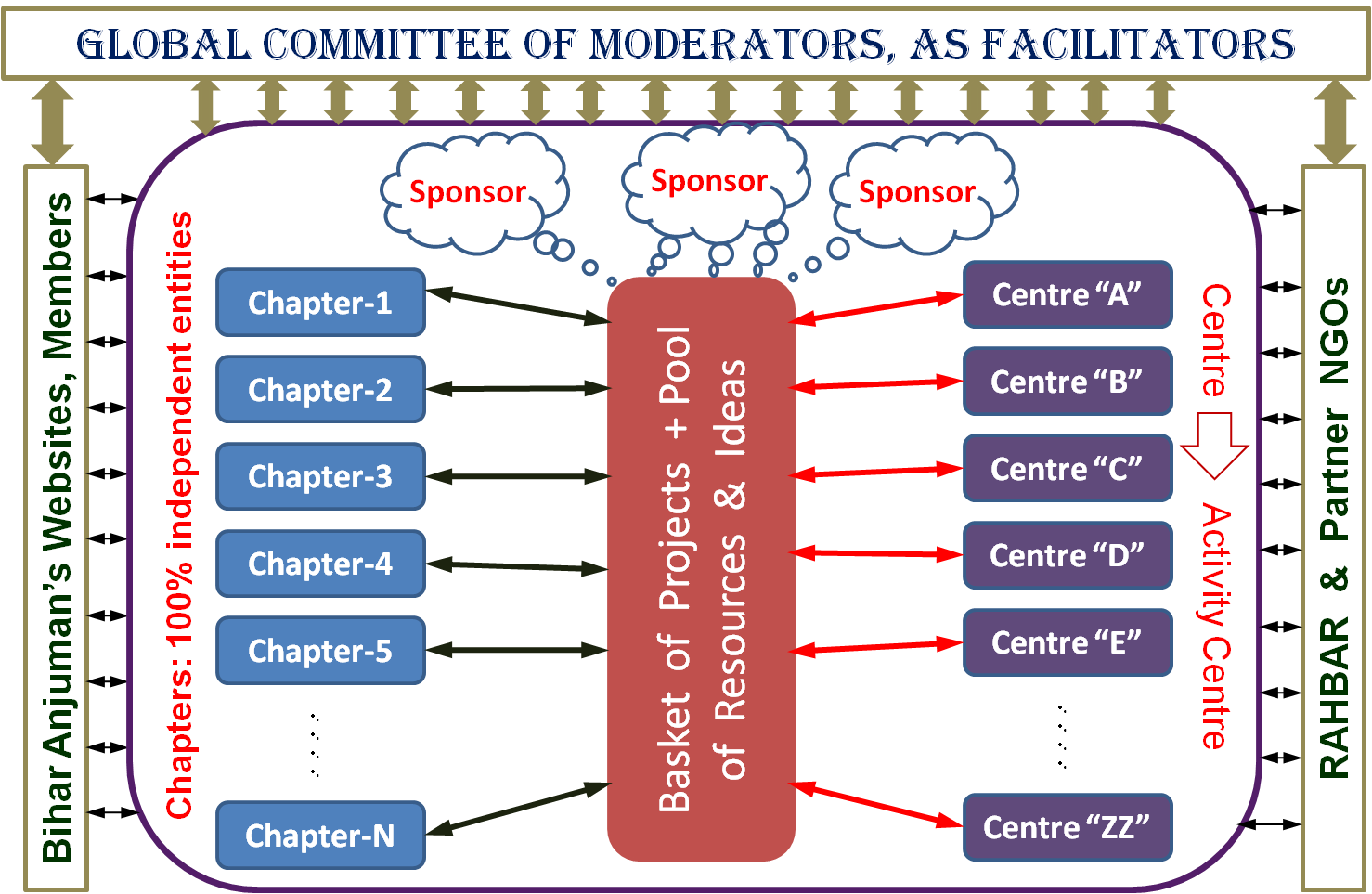 Bihar Anjuman's Business Model