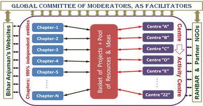 Bihar Anjuman's Business Model