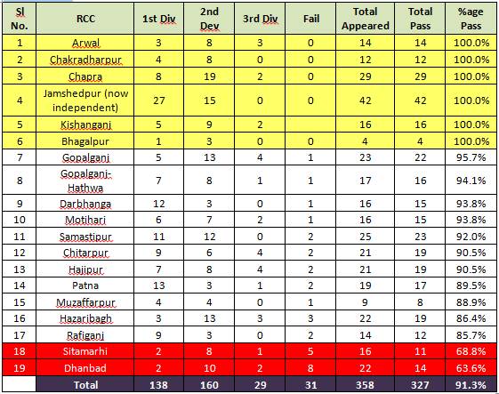 RCCs perform better than commercial coaching centres