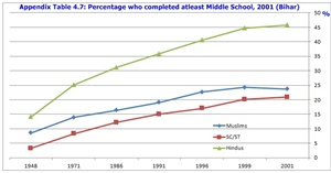 Sachar Committee Report: Percentage who completed at Least Midlle School-Bihar