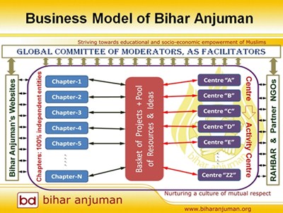 Bihar Anjuman's Presentation: Model of Bihar Anjuman