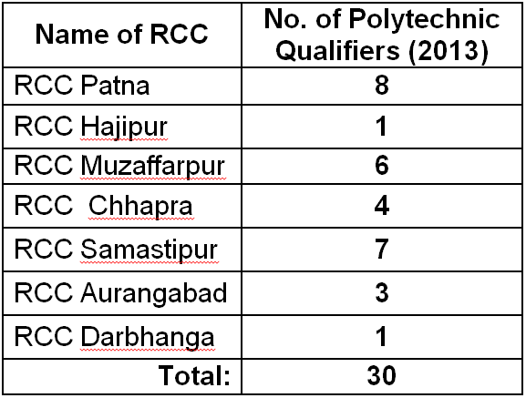 diploma-engineering-entrance-qualifiers-2013-rahbar-coaching-centres