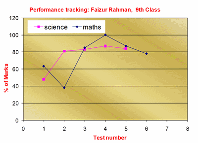 Darbhanga Coaching, Faizur's performance