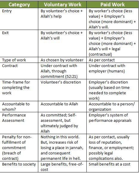 Voluntary work v/s Paid work: Which one is better for YOU?