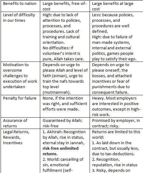 Voluntary work v/s Paid work: Which one is better for YOU?