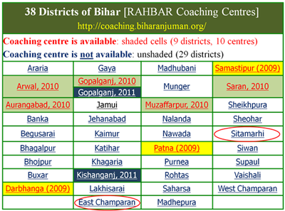 Availability of Coaching centres in Bihar