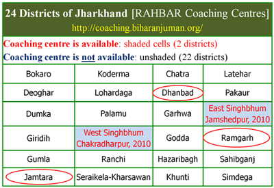 Availability of Coaching centres in Bihar