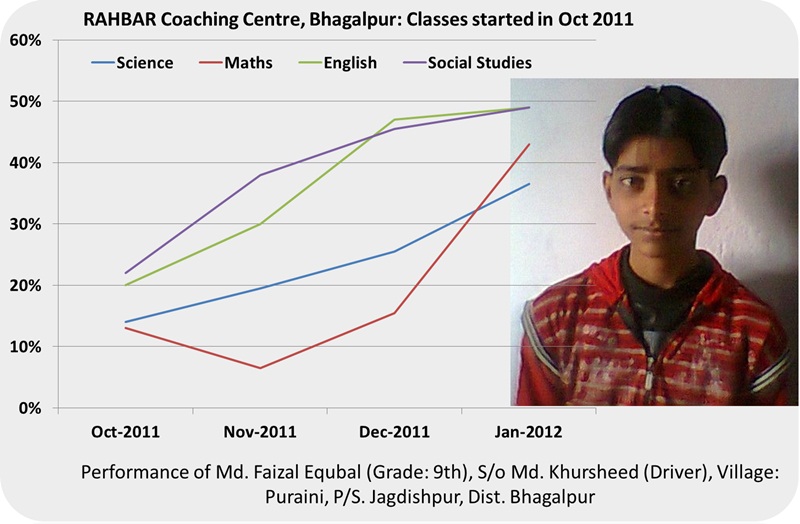 Rahbar Coaching Centre, Bhagalpur: Performance of Md Faizal Equbal, Grade 9th