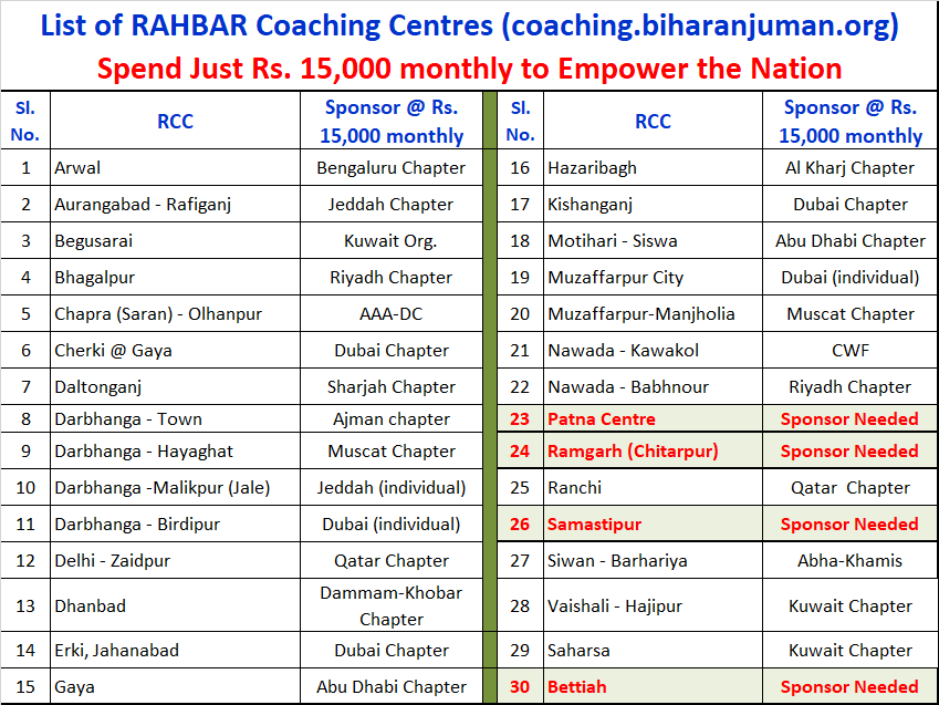 List of Rahbar Coaching centres in Bihar
