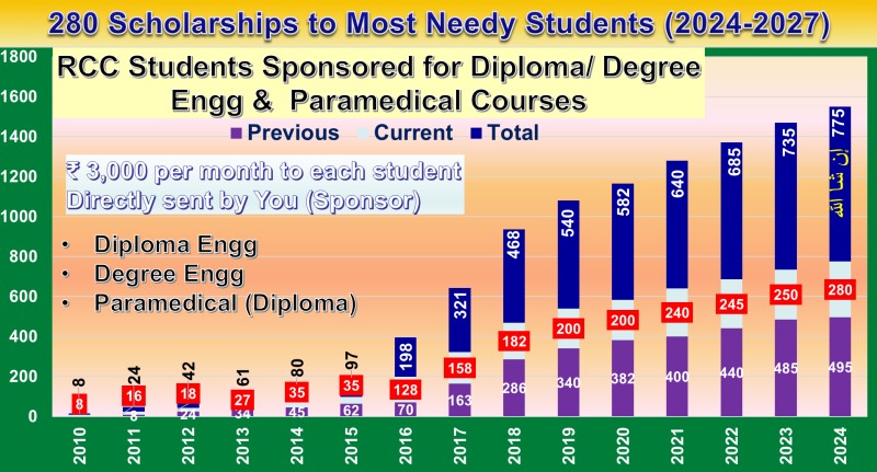 Rahbar Scholarship to Diploma Engg and Paramedical Students