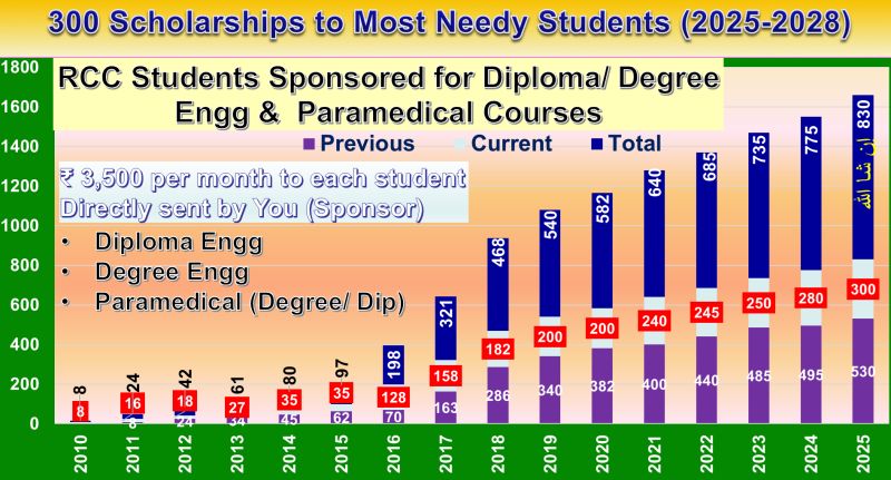 Rahbar Scholarship to Diploma Engg and Paramedical Students